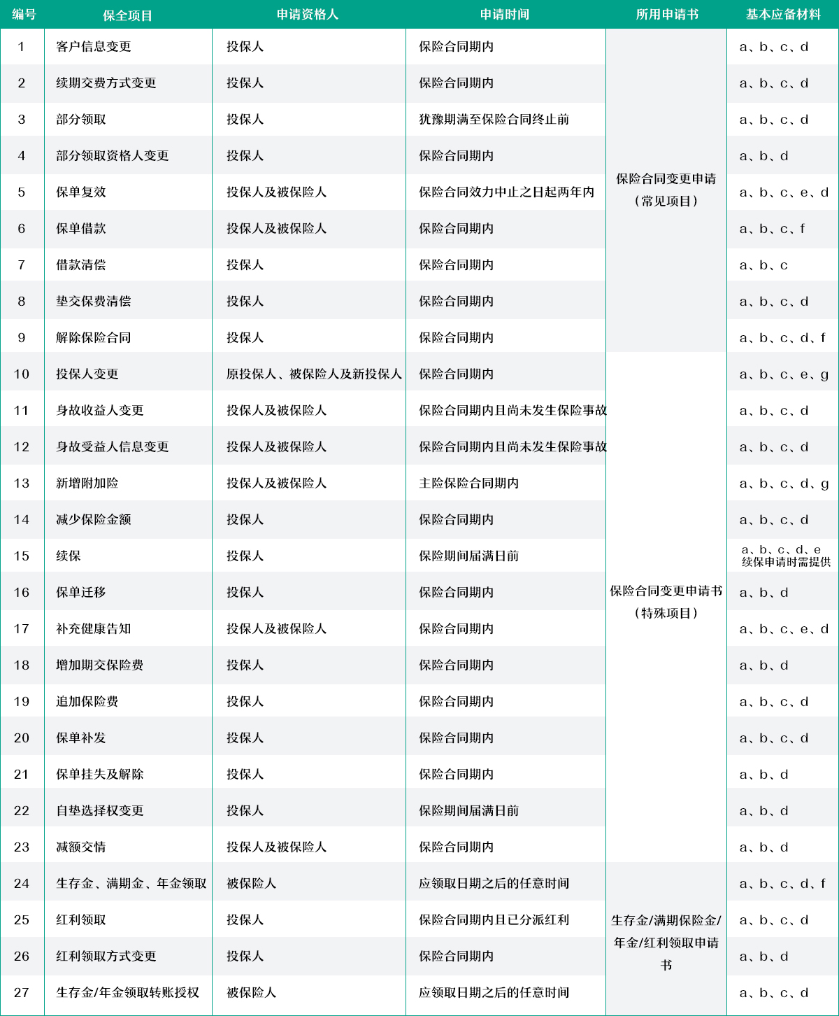 常用保全项目所用申请书及基本应备材料 